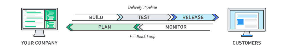 DevOps_feedback-diagram.ff668bfc299abada00b2dcbdc9ce2389bd3dce3f